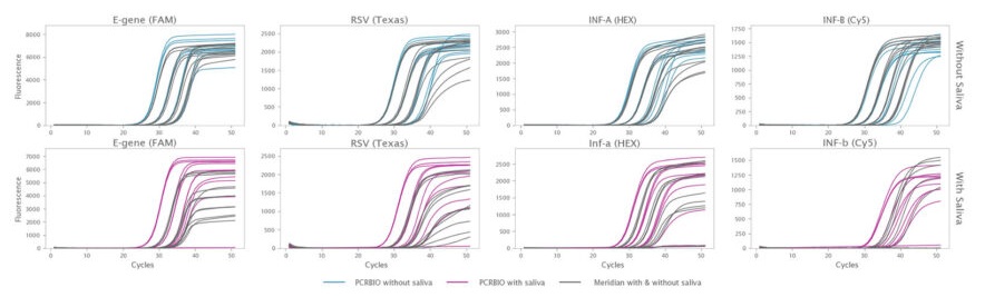 ヒト唾液の有無による 4 重 RNA 検出における競合他社との比較