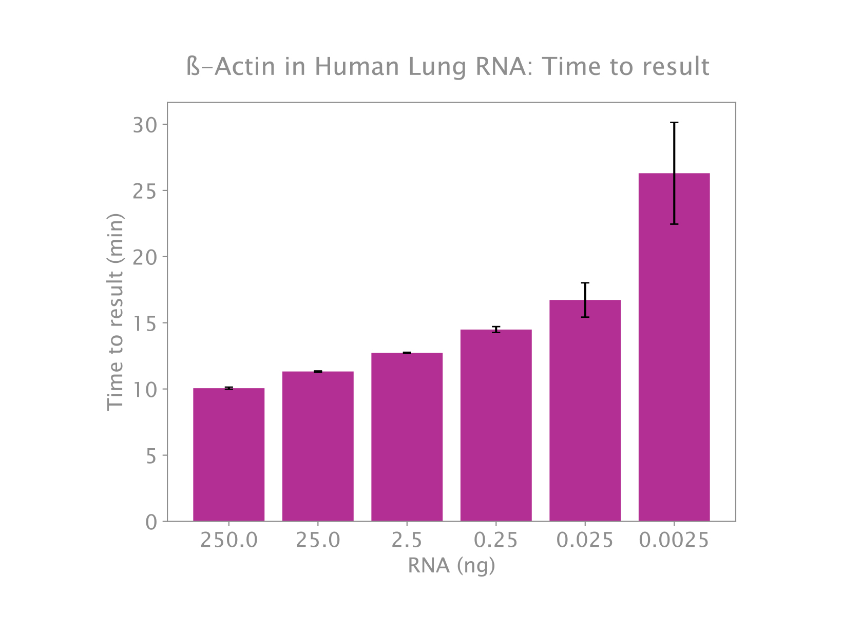 ヒト肺トータル RNA からのベータアクチンの等温増幅