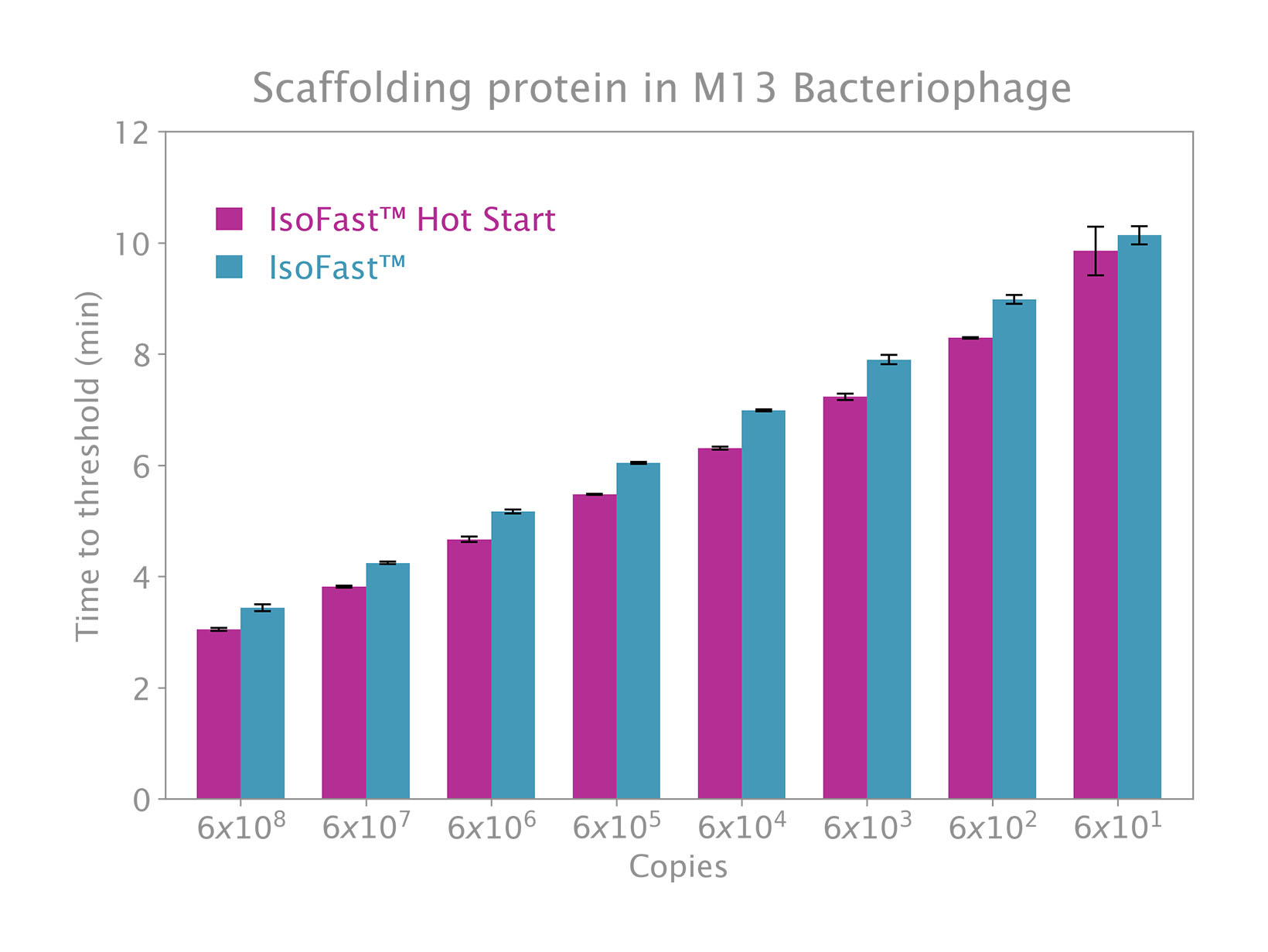 IsoFast® Hot Start vs IsoFast Bst Mix M13 time to result
