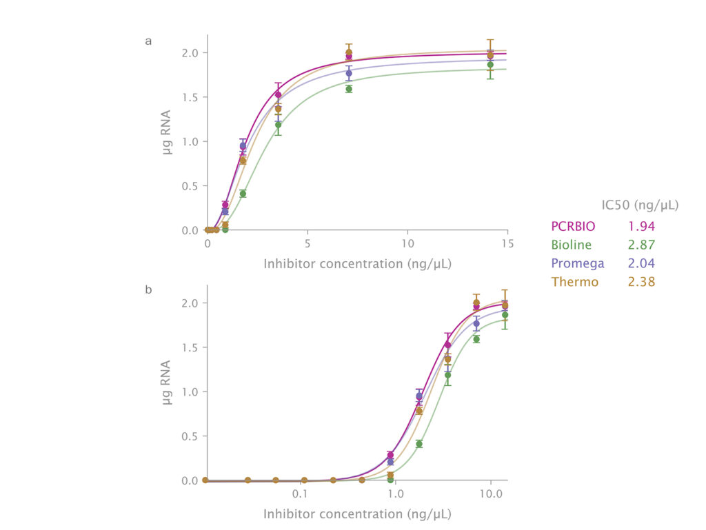 RT-qPCR における RiboShield の優れたパフォーマンス