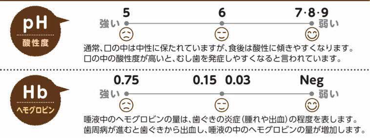 おくちでちぇっく結果